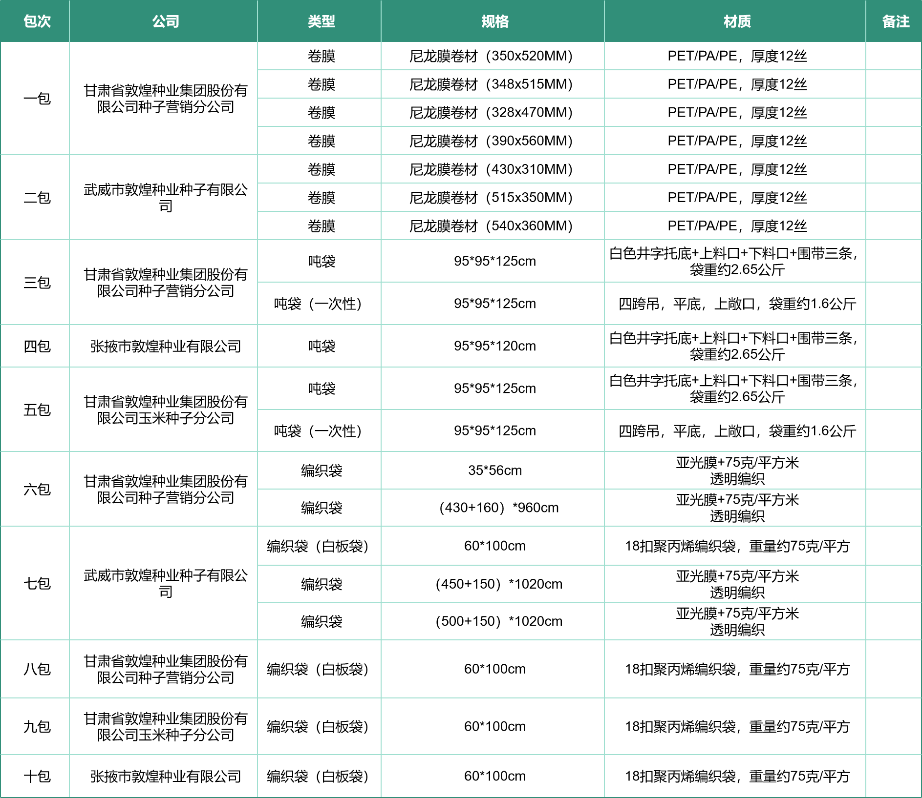 敦煌種業(yè)2025-2026年度種子包裝物采購(gòu)項(xiàng)目公開(kāi)招標(biāo)公告