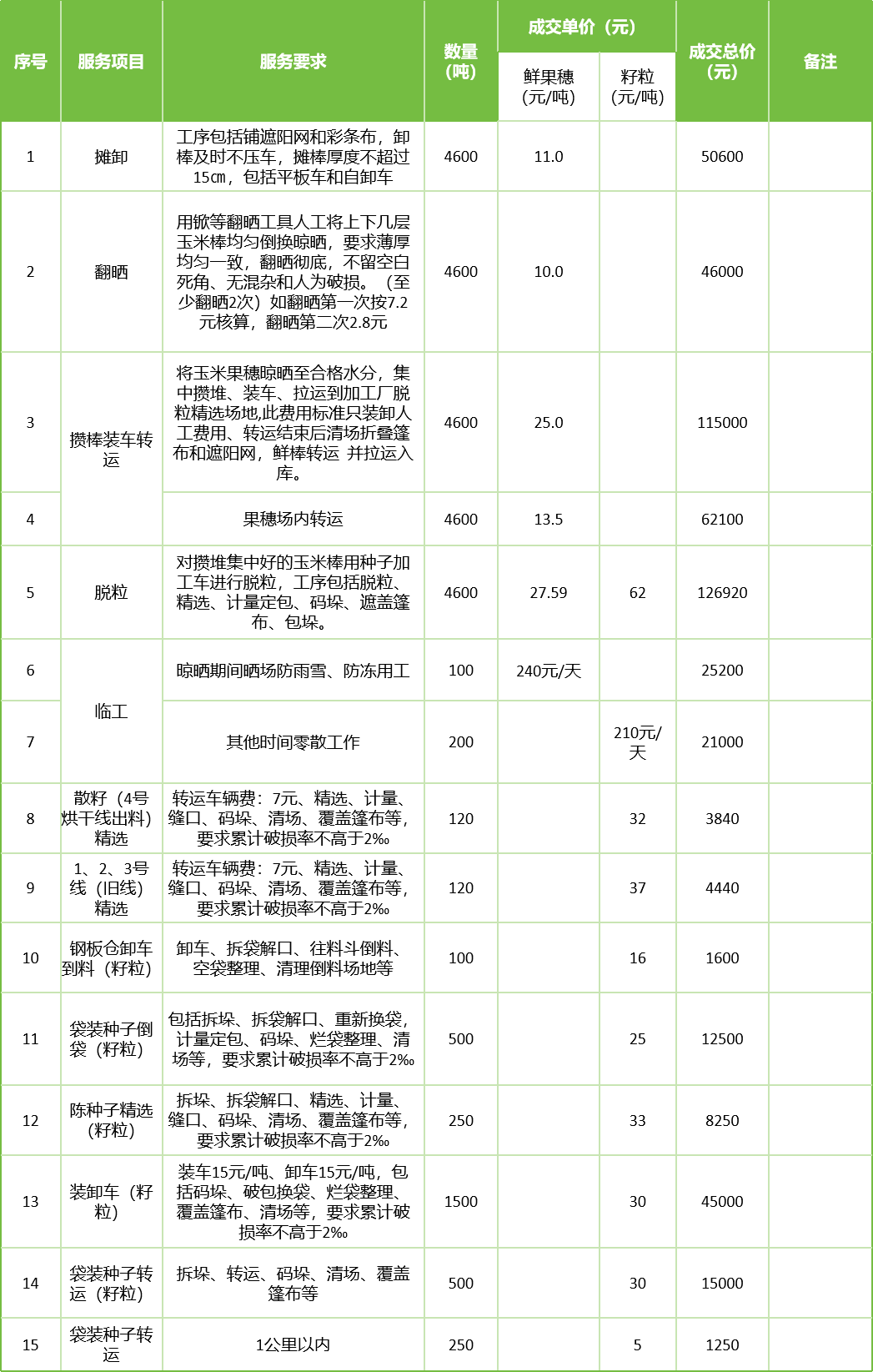 甘肅省敦煌種業(yè)集團(tuán)股份有限公司玉米種子分公司2025年鮮果穗晾曬、精選勞務(wù)外包服務(wù)項(xiàng)目成交公告