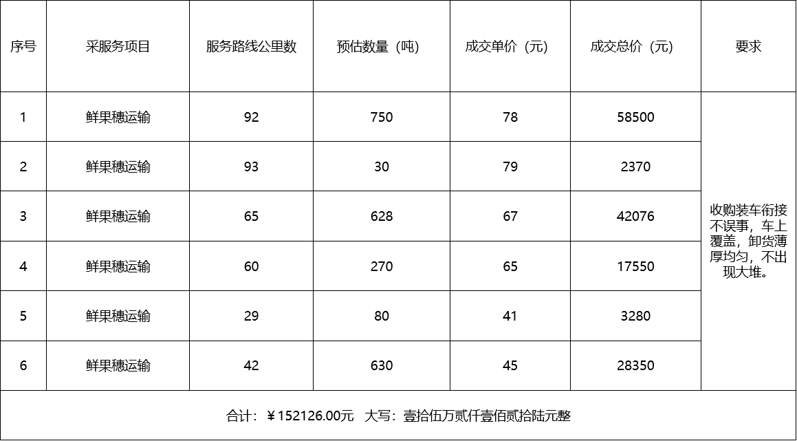 甘肅省敦煌種業(yè)集團(tuán)股份有限公司種子營(yíng)銷(xiāo)分公司鮮果穗運(yùn)輸服務(wù)及果穗晾曬脫粒、籽粒精選加工勞務(wù)外包服務(wù)項(xiàng)目 成交公告